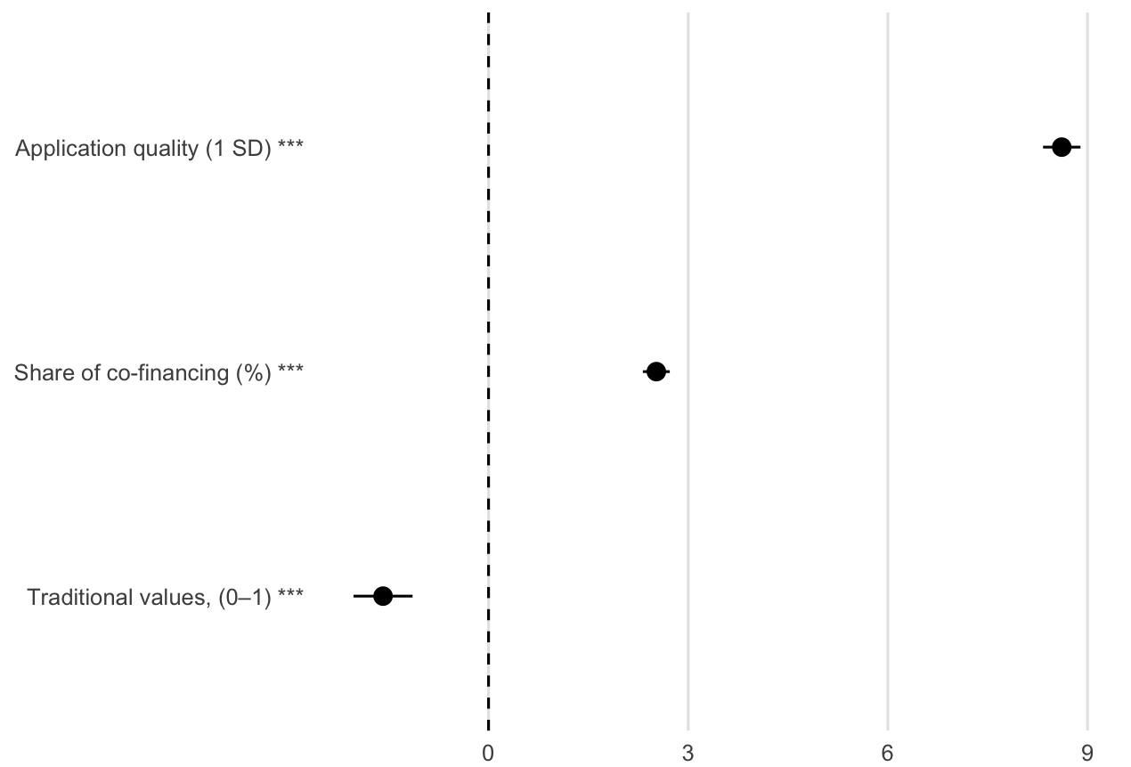 This graph shows the factors responsible for the receptance and non-receptance of grants
