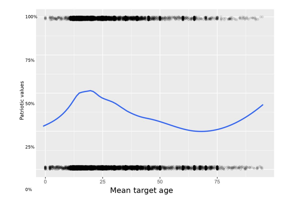 This graph shows which target age (calculated from application content using aritificial intelligence) is more exposed to state ideology. Those are not yong children, but teenagers and students that are mostly exposed.